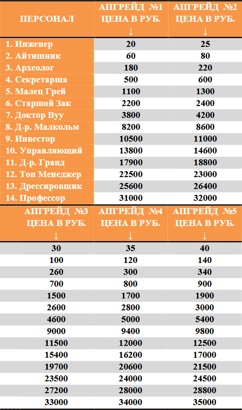 Апгрейд персонала в Jurassic Park